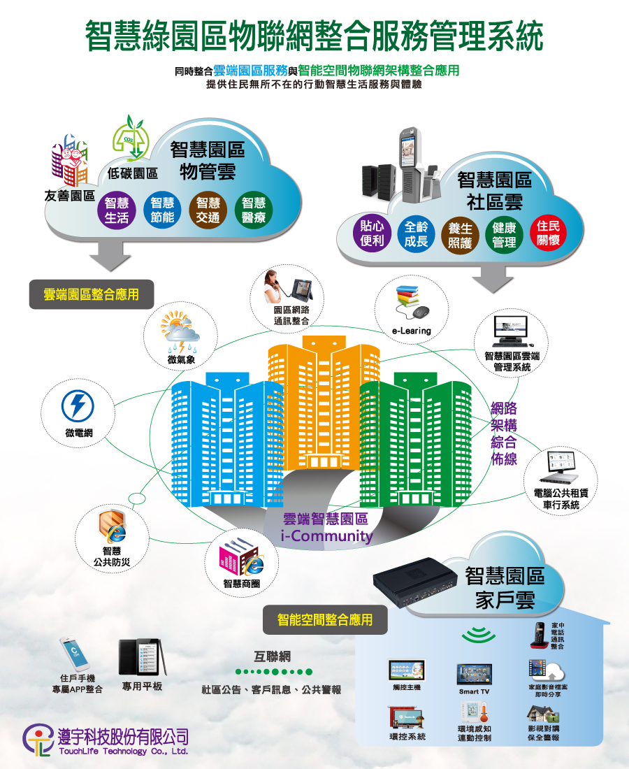 智慧城市與物聯網 Smart City And Iot